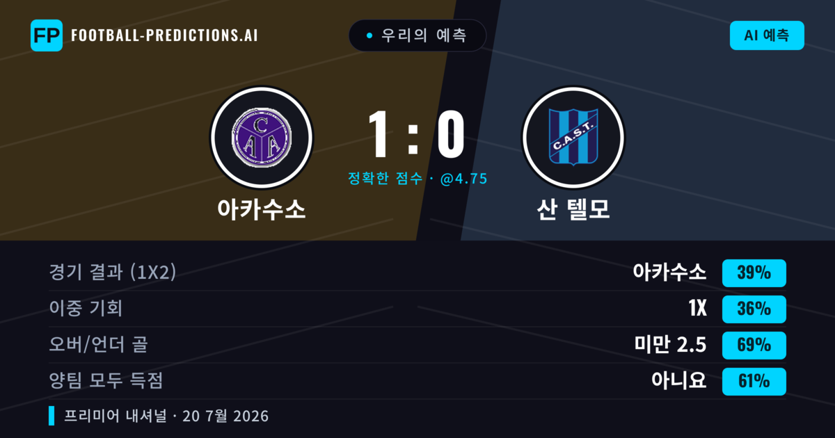 우리의 예측: 아카수소 vs 산 텔모 — 아카수소 — 승리 (40%); 미만 2.5; 양팀 모두 득점: 아니오