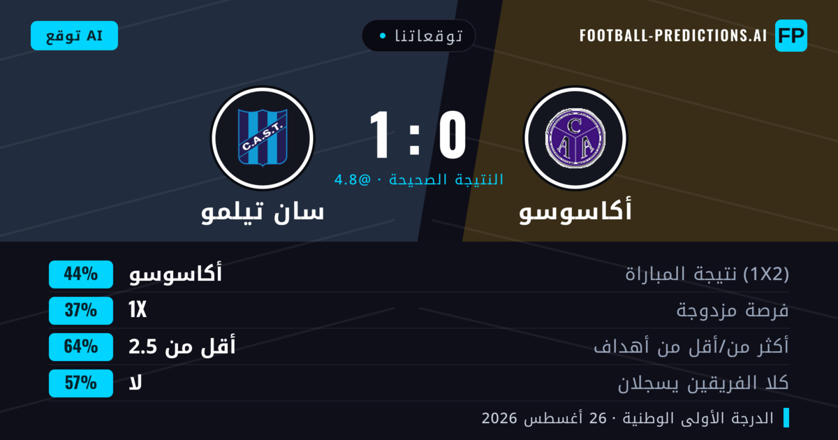 توقعاتنا: أكاسوسو ضد سان تيلمو — أكاسوسو — فوز (44%); أقل من 2.5; لا يسجل الطرفان