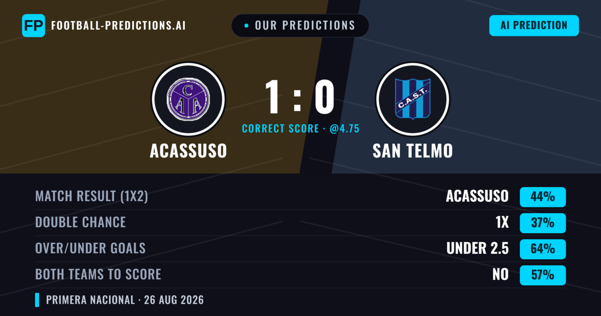 Our Predictions: Acassuso vs San Telmo — Acassuso — Win (44%); under 2.5; Both teams to score: No