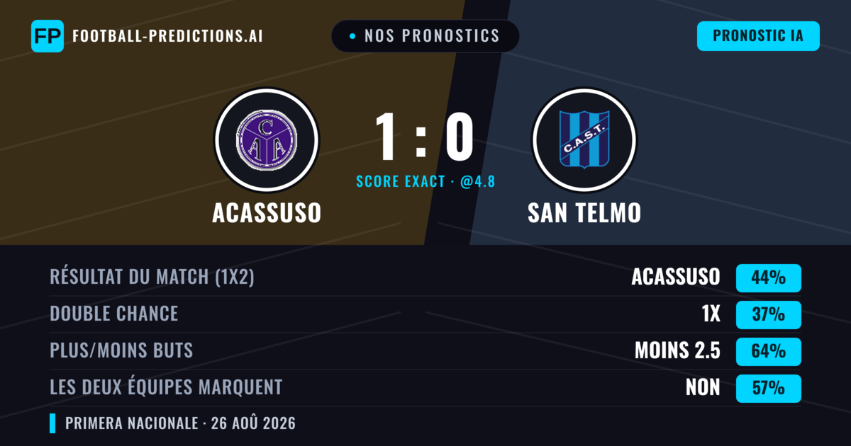 Nos pronostics: Acassuso vs San Telmo — Acassuso — Victoire (44%); Moins 2.5; Les deux marquent : Non
