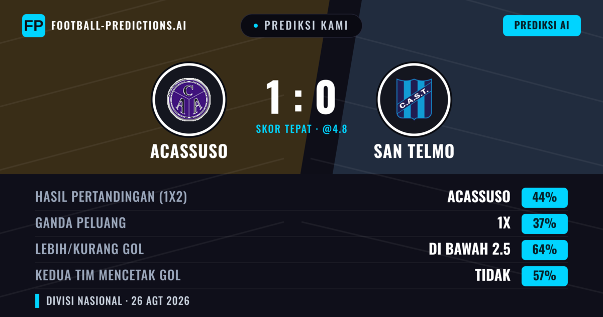 Prediksi kami: Acassuso vs San Telmo — Acassuso — Menang (44%); Kurang 2.5; Kedua tim mencetak gol: Tidak