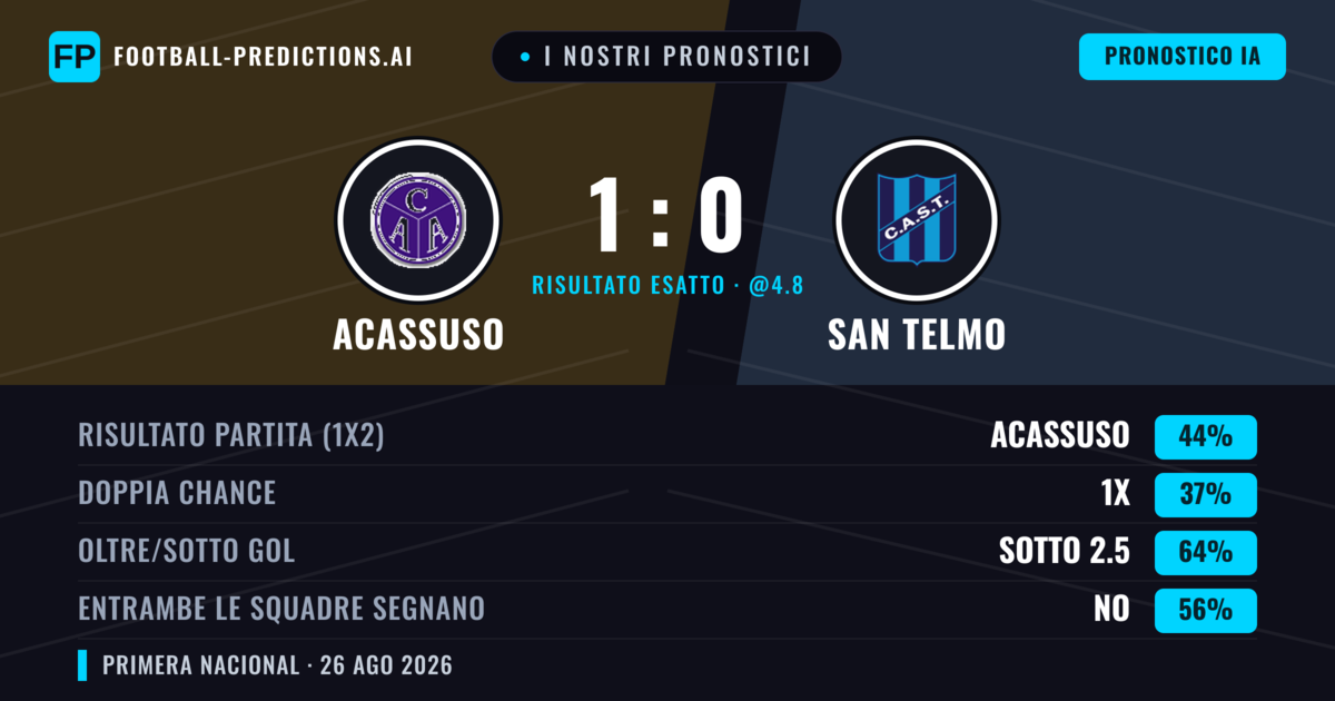 I nostri pronostici: Acassuso vs San Telmo — Acassuso — Vince (44%); Sotto 2.5; Entrambe segnano: No