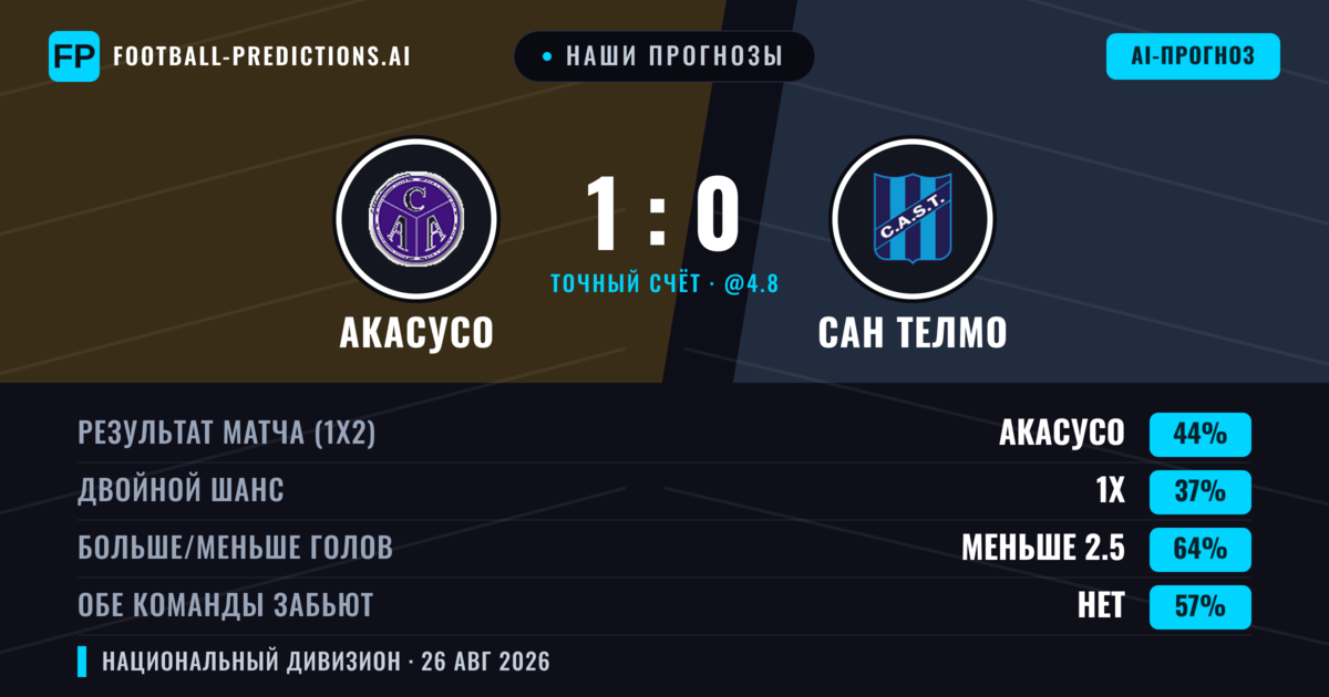 Наши прогнозы: Акасусо против Сан Телмо — Акасусо — Победа (44%); Меньше 2.5; Обе забьют Нет