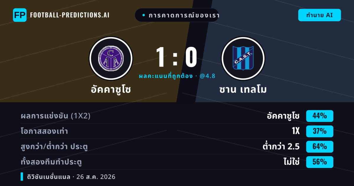 การคาดการณ์ของเรา: อัคคาซูโซ vs ซาน เทลโม — อัคคาซูโซ — ชนะ (44%); ต่ำกว่า 2.5; ทั้งสองทีมทำประตู: ไม่ใช่
