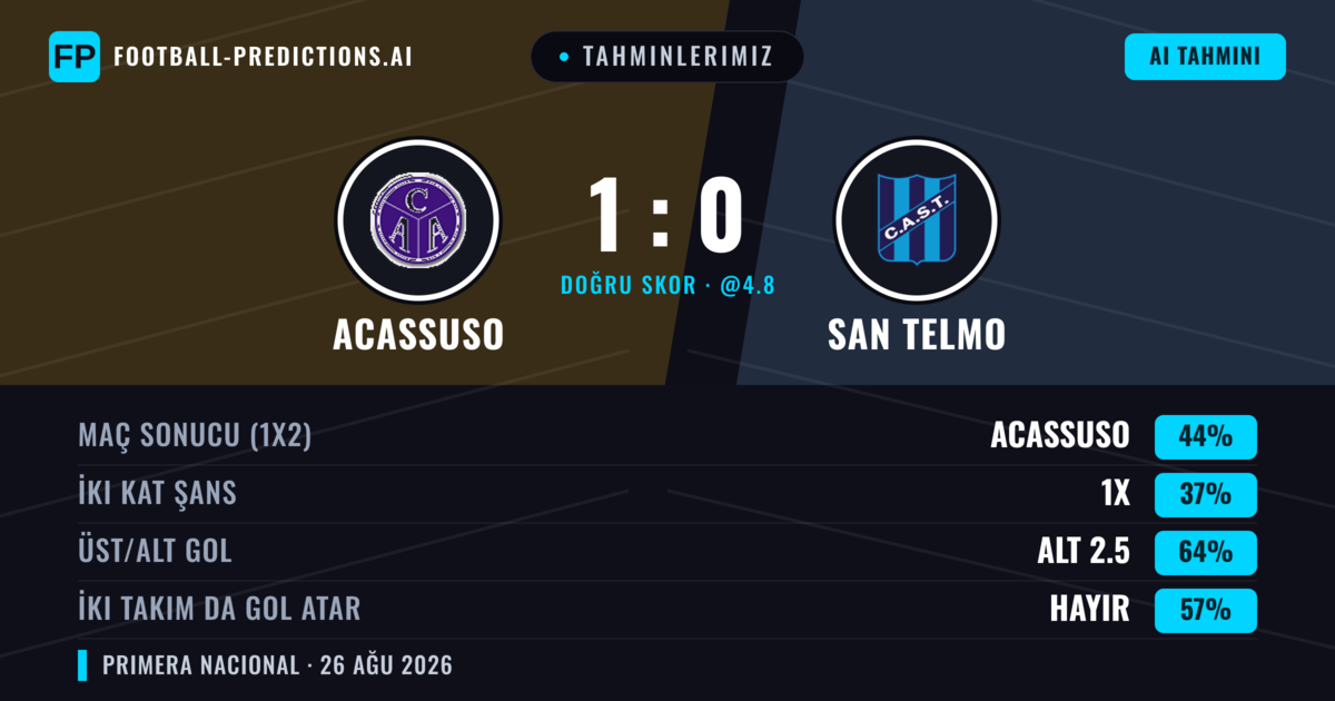 Tahminlerimiz: Acassuso vs San Telmo — Acassuso — Kazanmak (44%); Alt 2.5; İki taraf da gol atar: Hayır