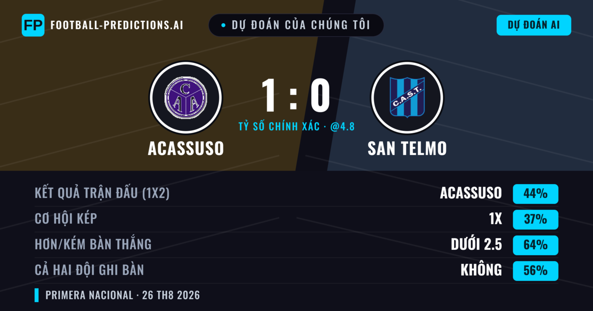 Dự đoán của chúng tôi: Acassuso vs San Telmo — Acassuso — Thắng (44%); Ít hơn 2.5; Cả hai ghi bàn: Không