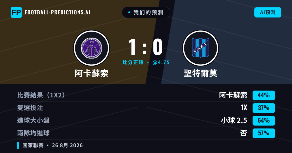 我们的预测: 阿卡蘇索 對 聖特爾莫 — 阿卡蘇索 — 勝 (44%); 小球 2.5; 無進球