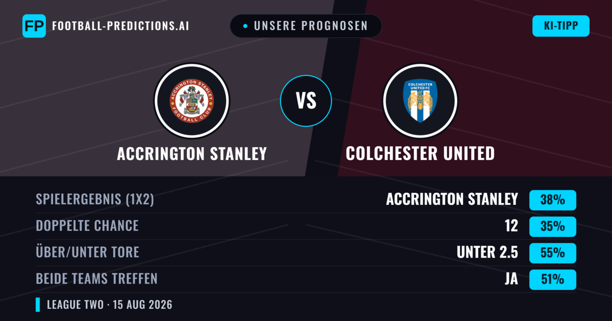 Unsere Prognosen: Accrington Stanley vs Colchester United — Accrington Stanley — Sieg (37%); Unter 2.5; Beide treffen: Ja