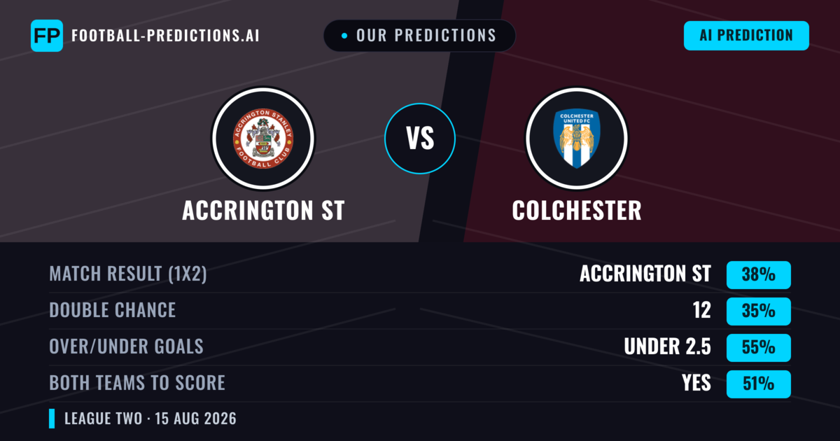 Our Predictions: Accrington ST vs Colchester — Accrington ST — Win (37%); under 2.5; Both teams to score: Yes