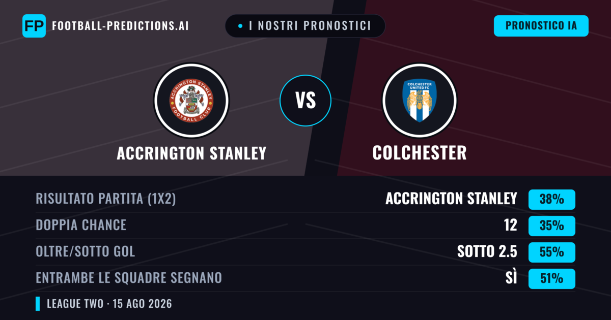 I nostri pronostici: Accrington Stanley vs Colchester — Accrington Stanley — Vince (37%); Sotto 2.5; Entrambe segnano: Sì