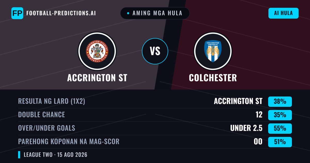 Aming mga hula: Accrington ST vs Colchester — Accrington ST — Manalo (37%); Under 2.5; Parehong magbubuo: Oo