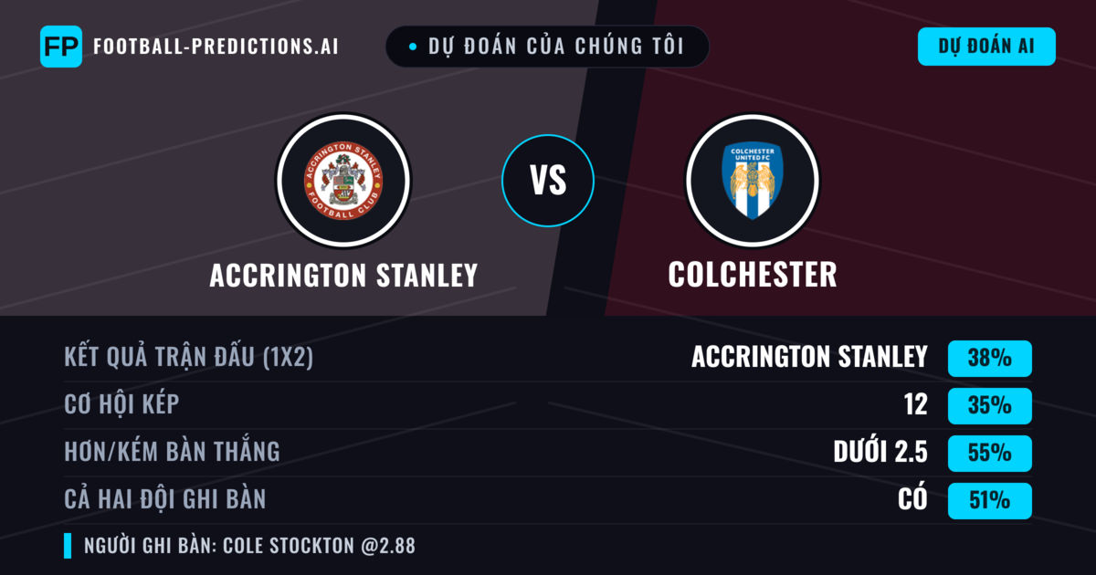 Dự đoán của chúng tôi: Accrington Stanley vs Colchester — Accrington Stanley — Thắng (37%); Ít hơn 2.5; Cả hai ghi bàn: Có