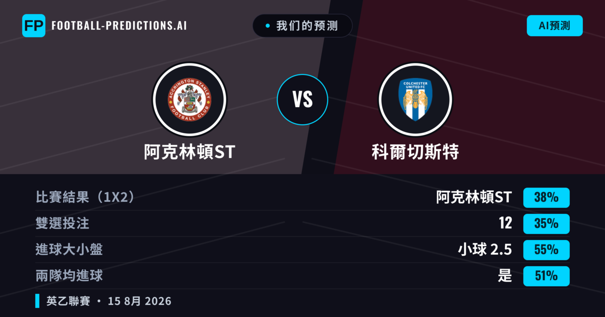 我们的预测: 阿克林頓ST 對 科爾切斯特 — 阿克林頓ST — 勝 (37%); 小球 2.5; 有進球