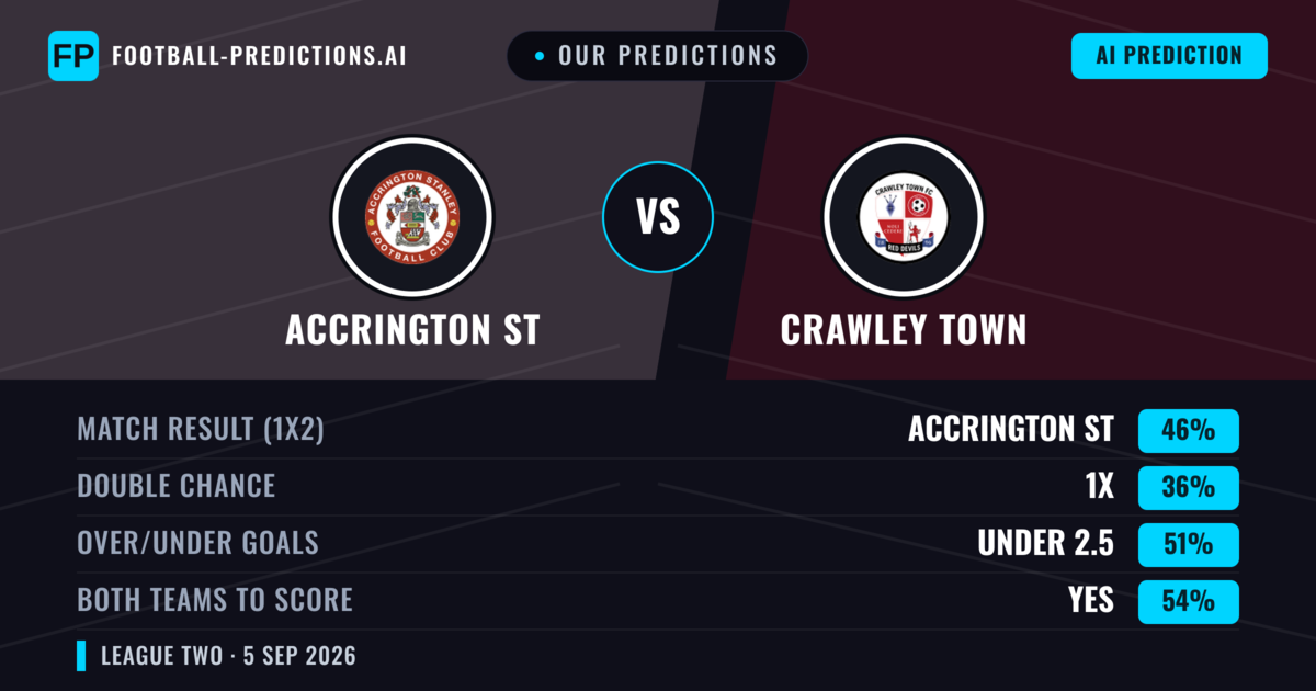 Our Predictions: Accrington ST vs Crawley Town — Accrington ST — Win (48%); over 2.5; Both teams to score: Yes