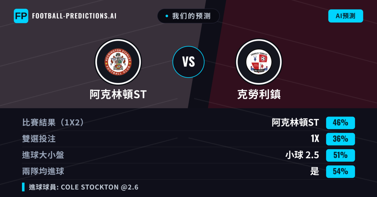 我们的预测: 阿克林頓ST 對 克勞利鎮 — 阿克林頓ST — 勝 (48%); 大球 2.5; 有進球