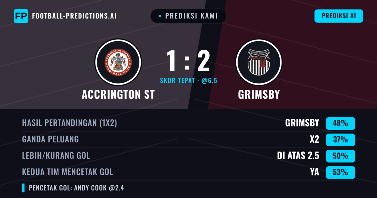 Prediksi kami: Accrington Stanley vs Grimsby — Grimsby — Menang (48%); Lebih 2.5; Kedua tim mencetak gol: Ya