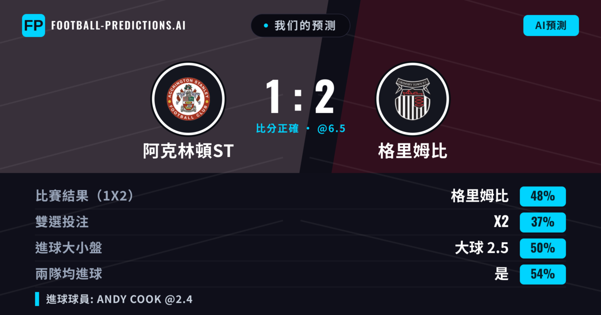我们的预测: 阿克林頓ST 對 格里姆比 — 格里姆比 — 勝 (48%); 大球 2.5; 有進球