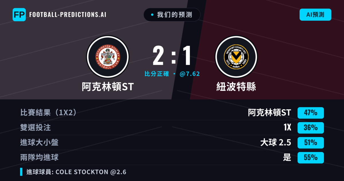 我们的预测: 阿克林頓ST 對 紐波特縣 — 阿克林頓ST — 勝 (47%); 大球 2.5; 有進球