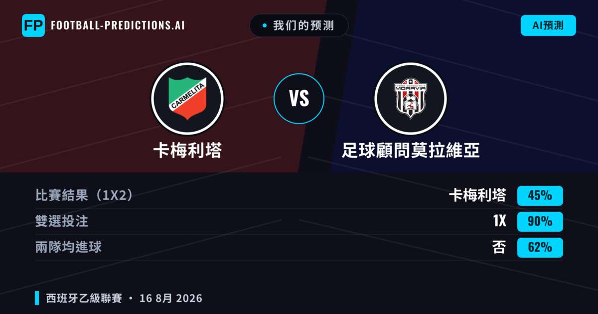 我们的预测: 卡梅利塔 對 足球顧問莫拉維亞 — 平 (45%); 無進球