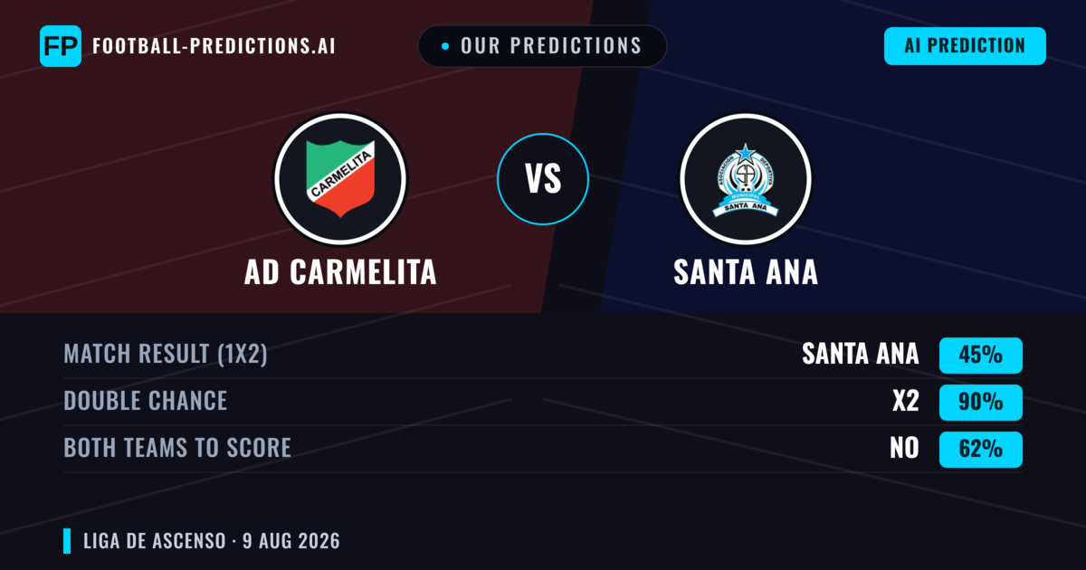 Our Predictions: AD Carmelita vs Santa Ana — Santa Ana — Win (51%); over 2.5; Both teams to score: Yes