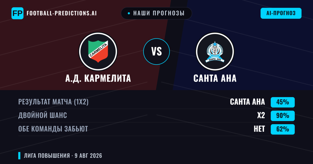 Наши прогнозы: А.Д. Кармелита против Санта Ана — Санта Ана — Победа (51%); Больше 2.5; Обе забьют Да