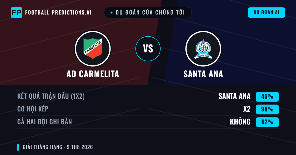 Dự đoán của chúng tôi: AD Carmelita vs Santa Ana — Santa Ana — Thắng (51%); Hơn 2.5; Cả hai ghi bàn: Có