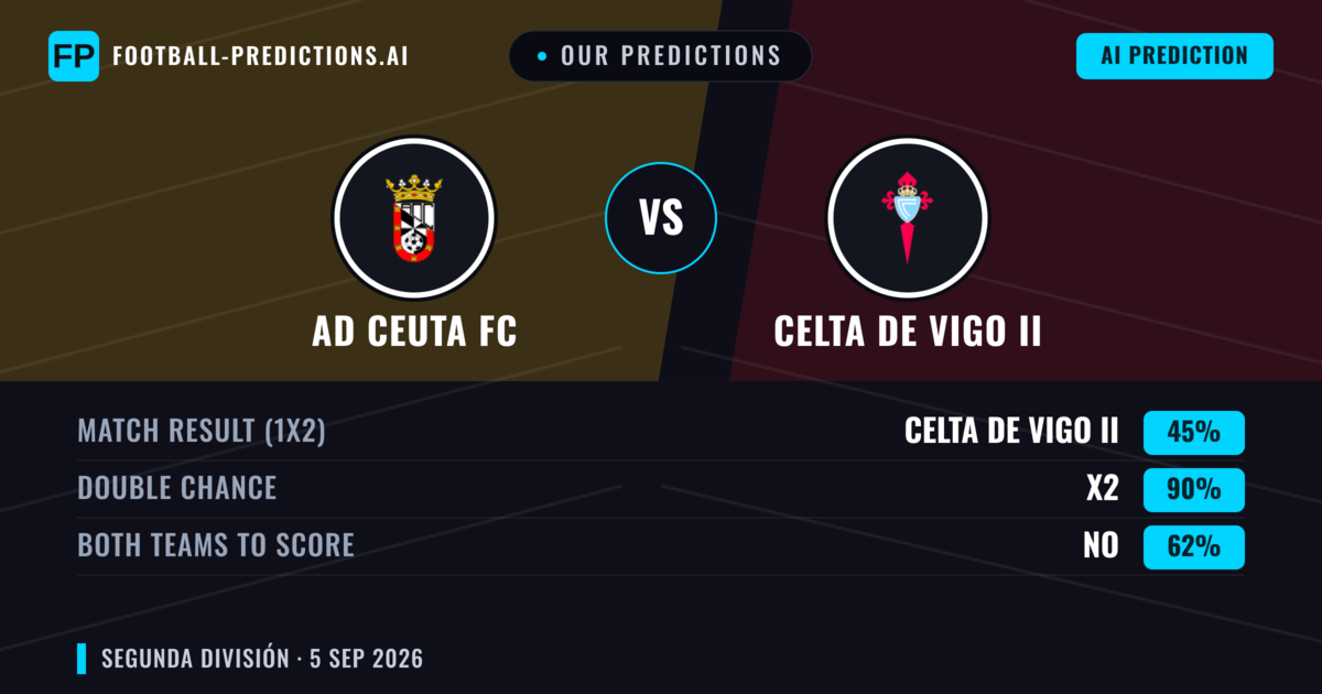 Our Predictions: AD Ceuta FC vs Celta de Vigo II — AD Ceuta FC — Win (47%); over 2.5; Both teams to score: Yes