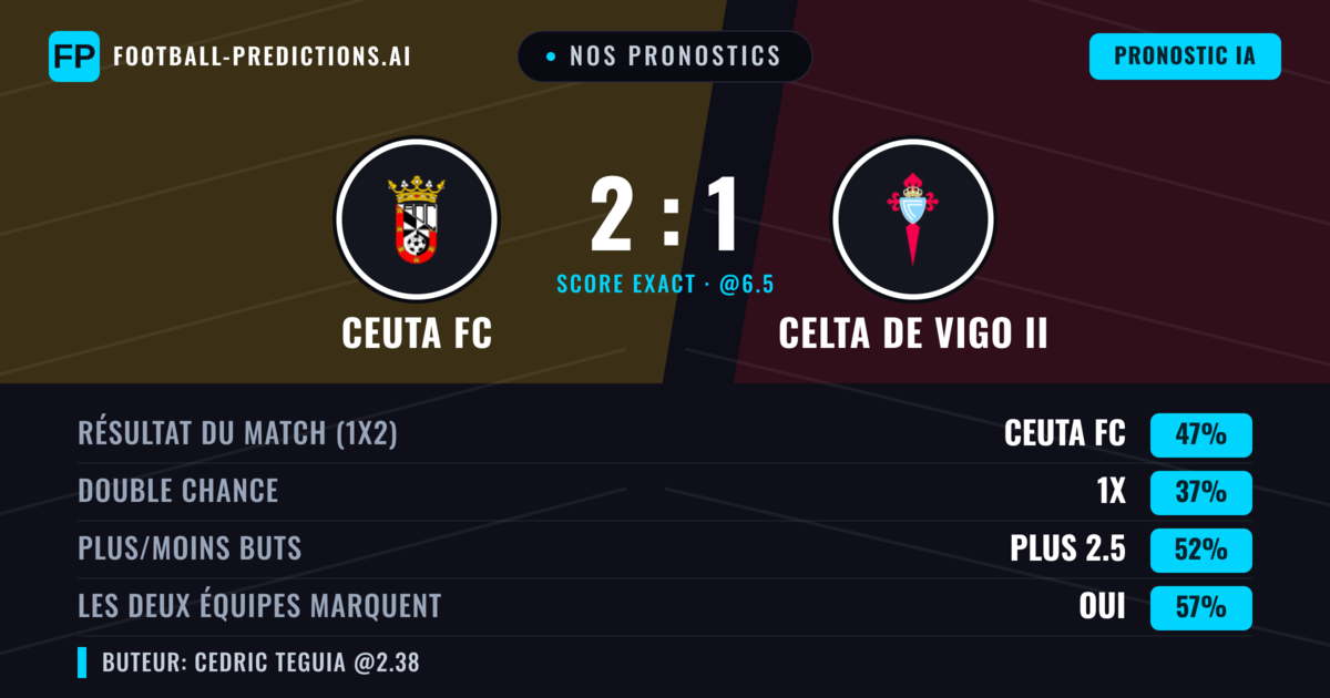 Nos pronostics: Ceuta FC vs Celta de Vigo II — Ceuta FC — Victoire (47%); Plus 2.5; Les deux marquent : Oui