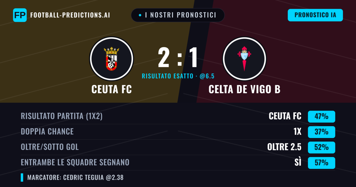 I nostri pronostici: Ceuta FC vs Celta de Vigo B — Ceuta FC — Vince (47%); Oltre 2.5; Entrambe segnano: Sì
