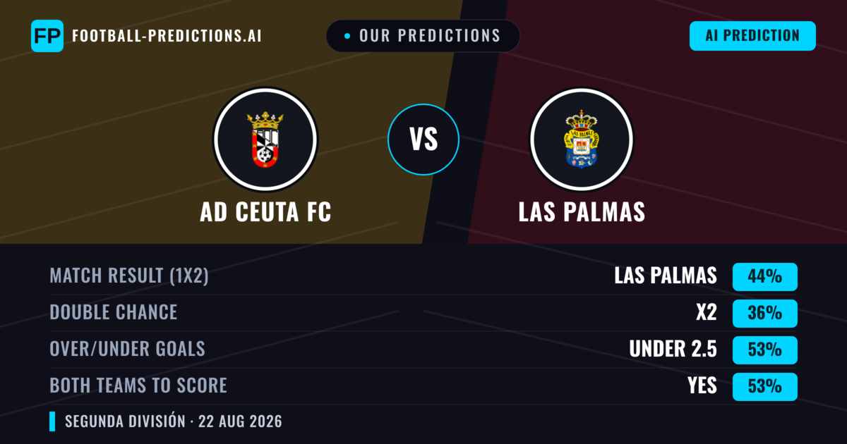 Our Predictions: AD Ceuta FC vs Las Palmas — Las Palmas — Win (40%); over 2.5; Both teams to score: Yes