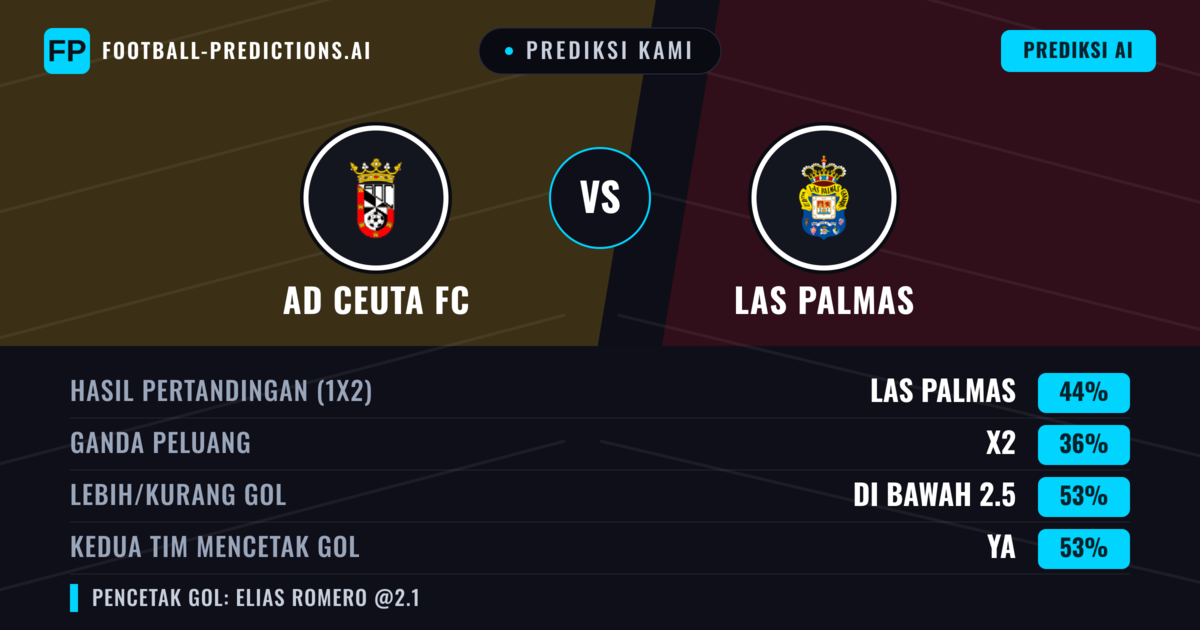 Prediksi kami: Ceuta vs Las Palmas — Las Palmas — Menang (40%); Lebih 2.5; Kedua tim mencetak gol: Ya