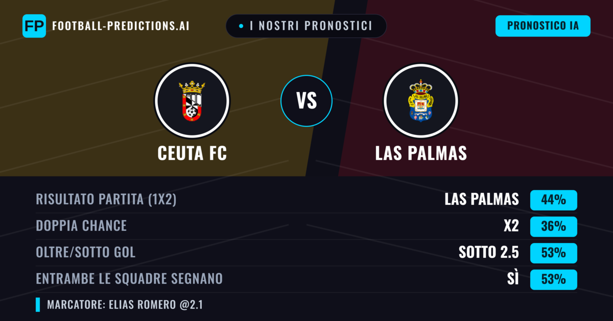 I nostri pronostici: Ceuta FC vs Las Palmas — Las Palmas — Vince (40%); Oltre 2.5; Entrambe segnano: Sì