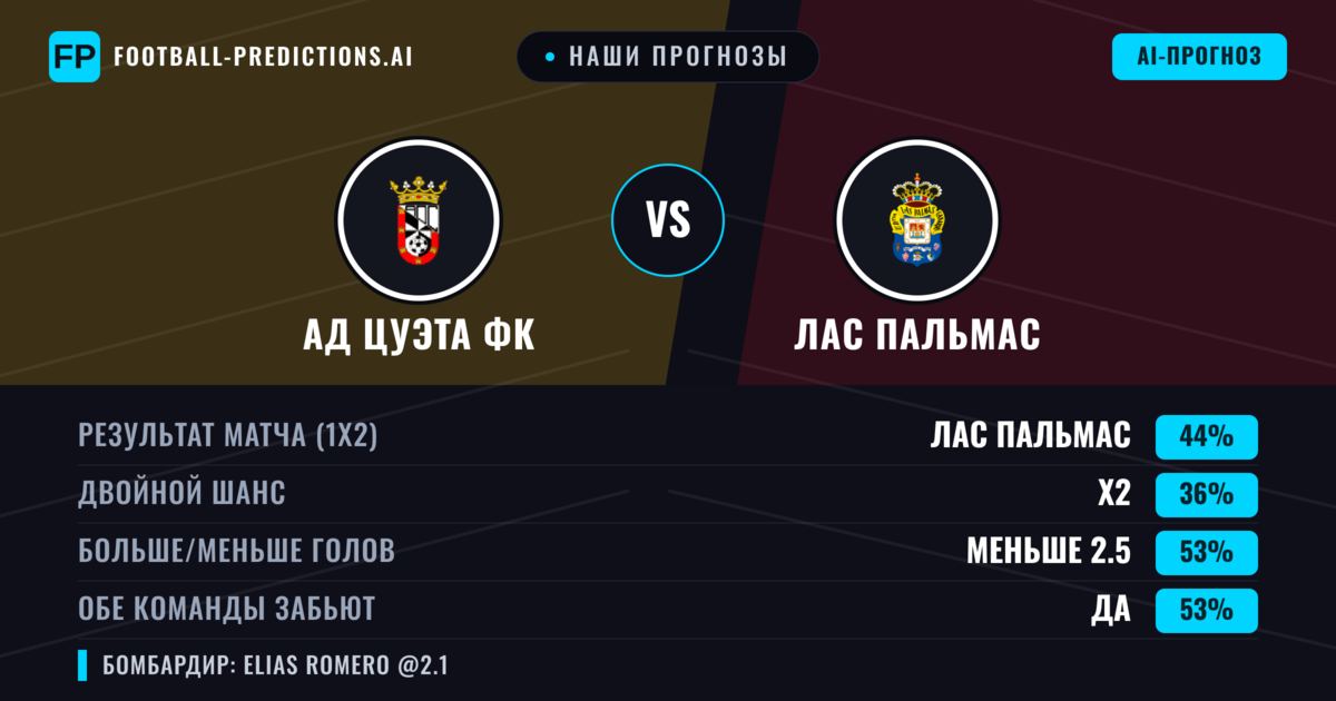 Наши прогнозы: АД Цуэта ФК против Лас Пальмас — Лас Пальмас — Победа (40%); Больше 2.5; Обе забьют Да