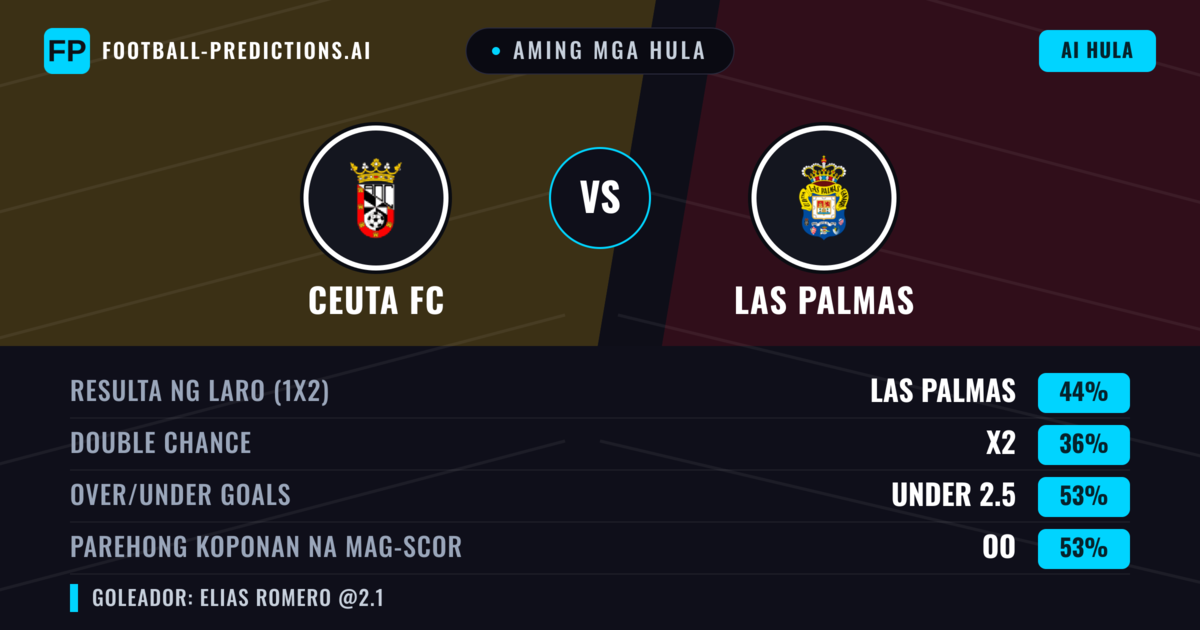 Aming mga hula: Ceuta FC vs Las Palmas — Las Palmas — Manalo (40%); Over 2.5; Parehong magbubuo: Oo