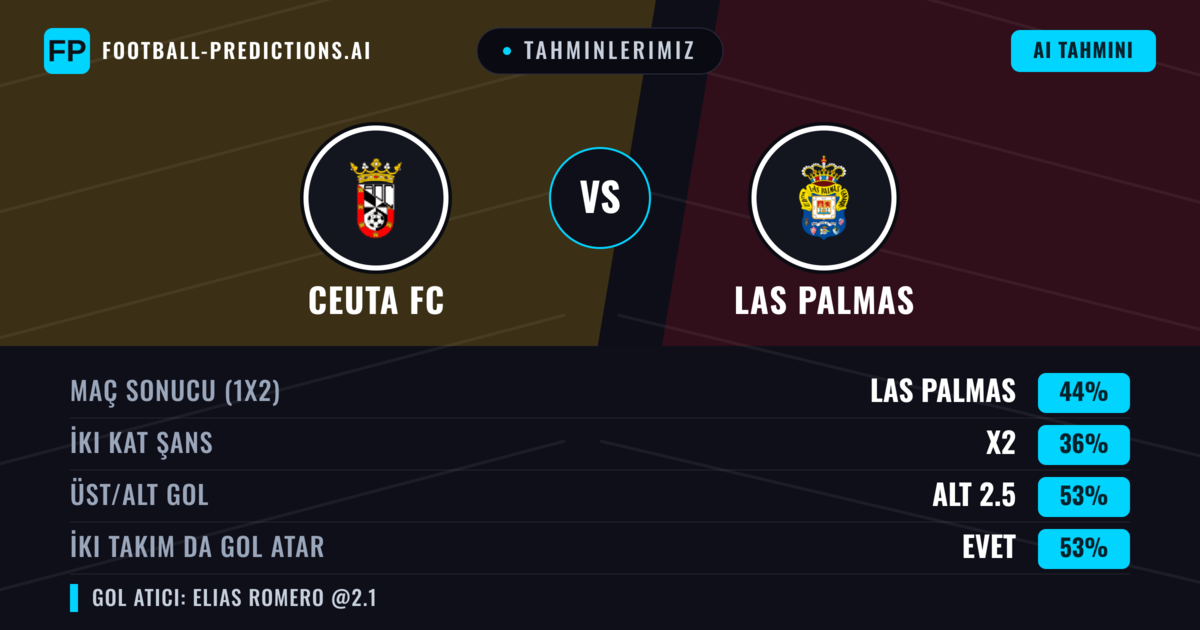 Tahminlerimiz: Ceuta FC vs Las Palmas — Las Palmas — Kazanmak (40%); Üst 2.5; İki taraf da gol atar: Evet