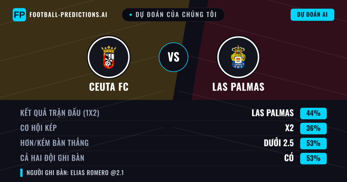 Dự đoán của chúng tôi: Ceuta FC vs Las Palmas — Las Palmas — Thắng (40%); Hơn 2.5; Cả hai ghi bàn: Có