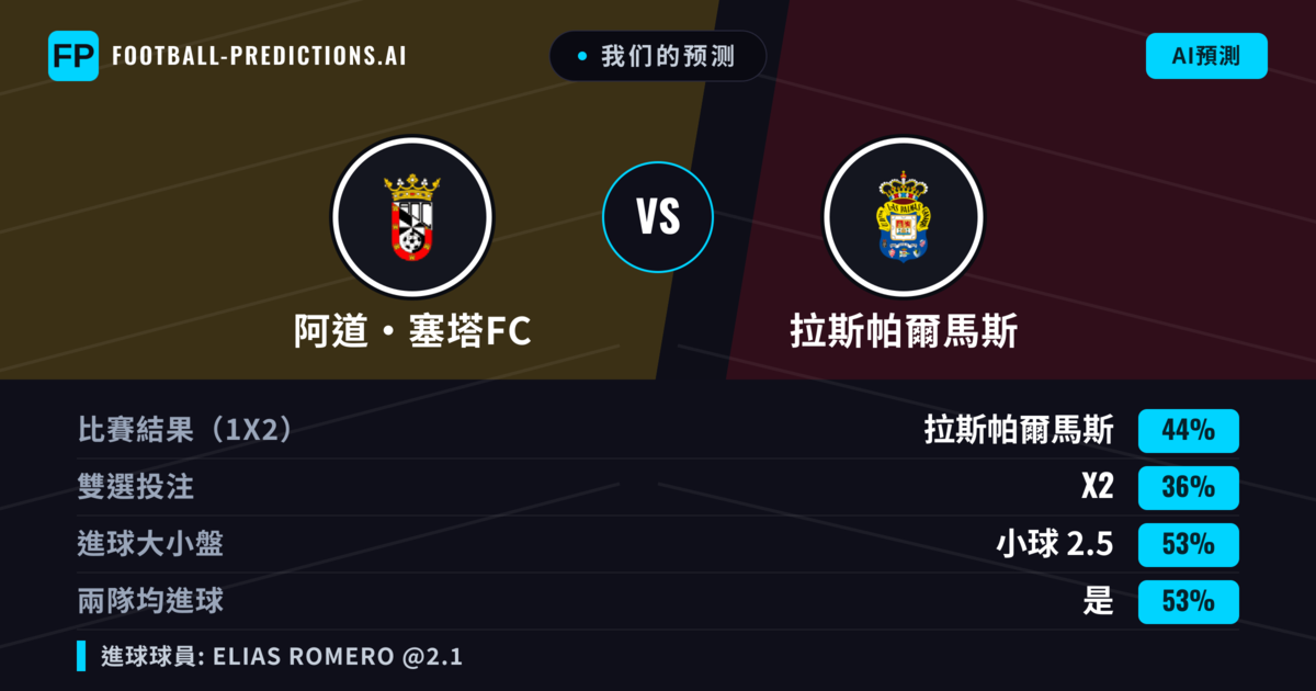 我们的预测: 阿道·塞塔FC 對 拉斯帕爾馬斯 — 拉斯帕爾馬斯 — 勝 (40%); 大球 2.5; 有進球