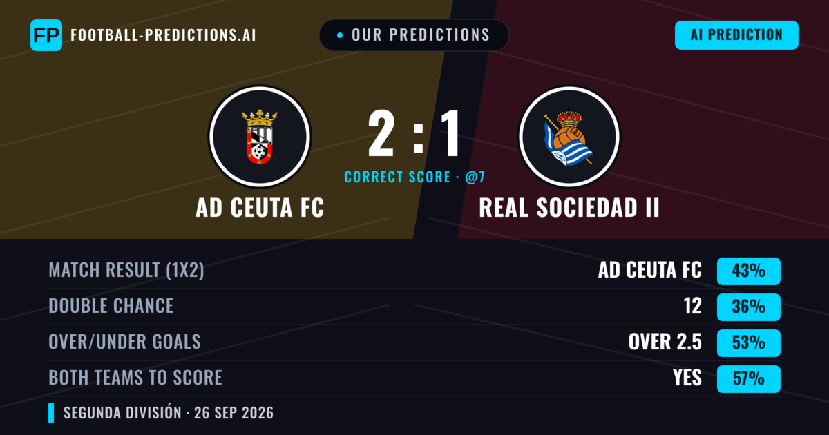 Our Predictions: AD Ceuta FC vs Real Sociedad II — AD Ceuta FC — Win (38%); over 2.5; Both teams to score: Yes