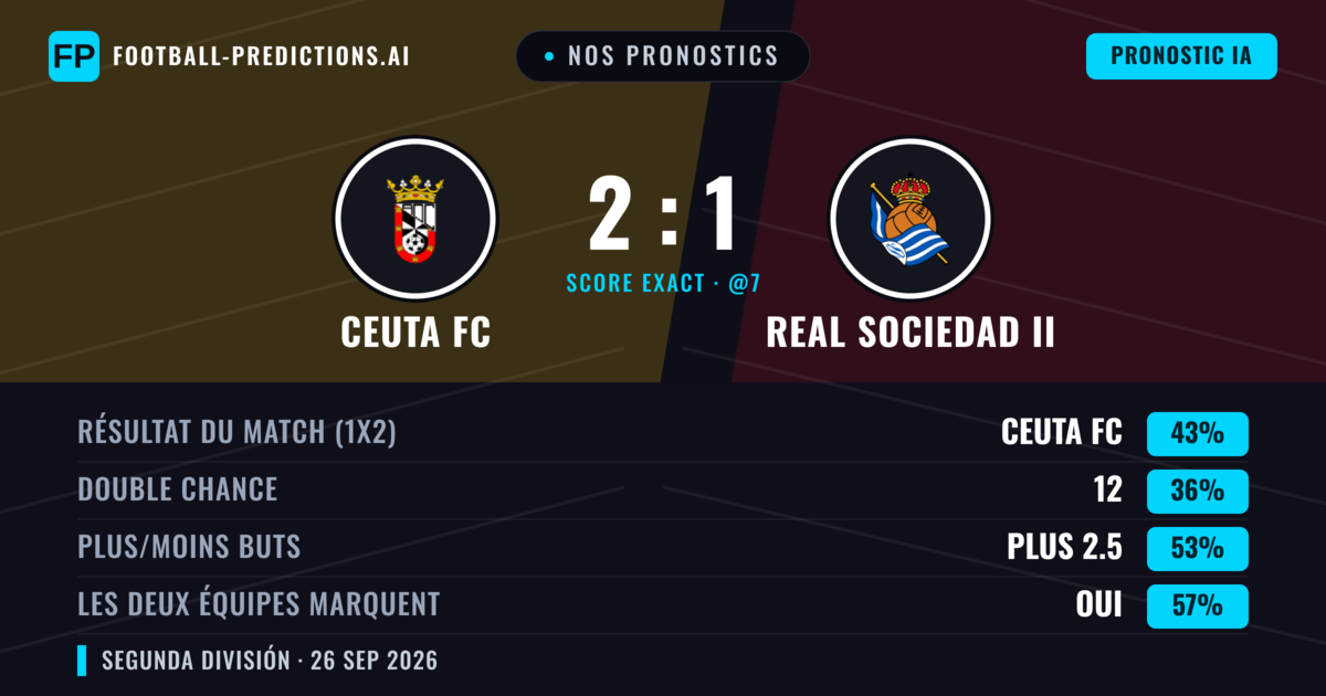 Nos pronostics: Ceuta FC vs Real Sociedad II — Ceuta FC — Victoire (38%); Plus 2.5; Les deux marquent : Oui