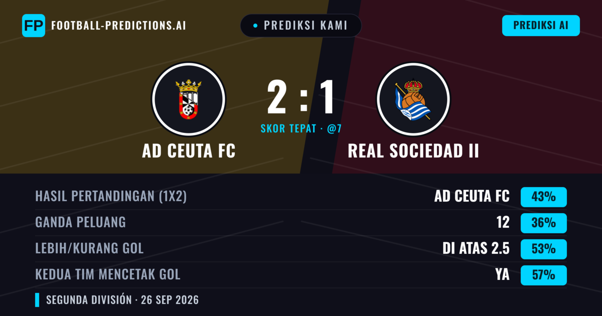 Prediksi kami: Ceuta vs Real Sociedad II — Ceuta — Menang (38%); Lebih 2.5; Kedua tim mencetak gol: Ya