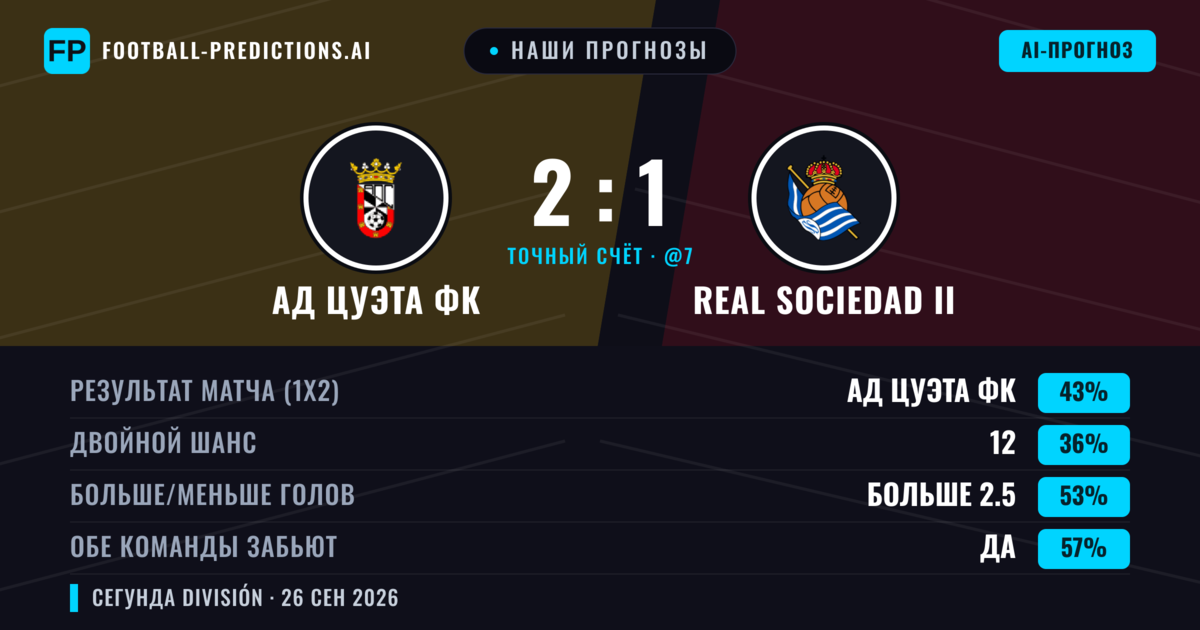 Наши прогнозы: АД Цуэта ФК против Real Sociedad II — АД Цуэта ФК — Победа (38%); Больше 2.5; Обе забьют Да