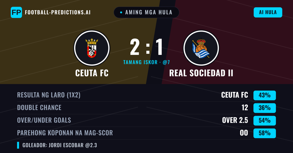 Aming mga hula: Ceuta FC vs Real Sociedad II — Ceuta FC — Manalo (38%); Over 2.5; Parehong magbubuo: Oo