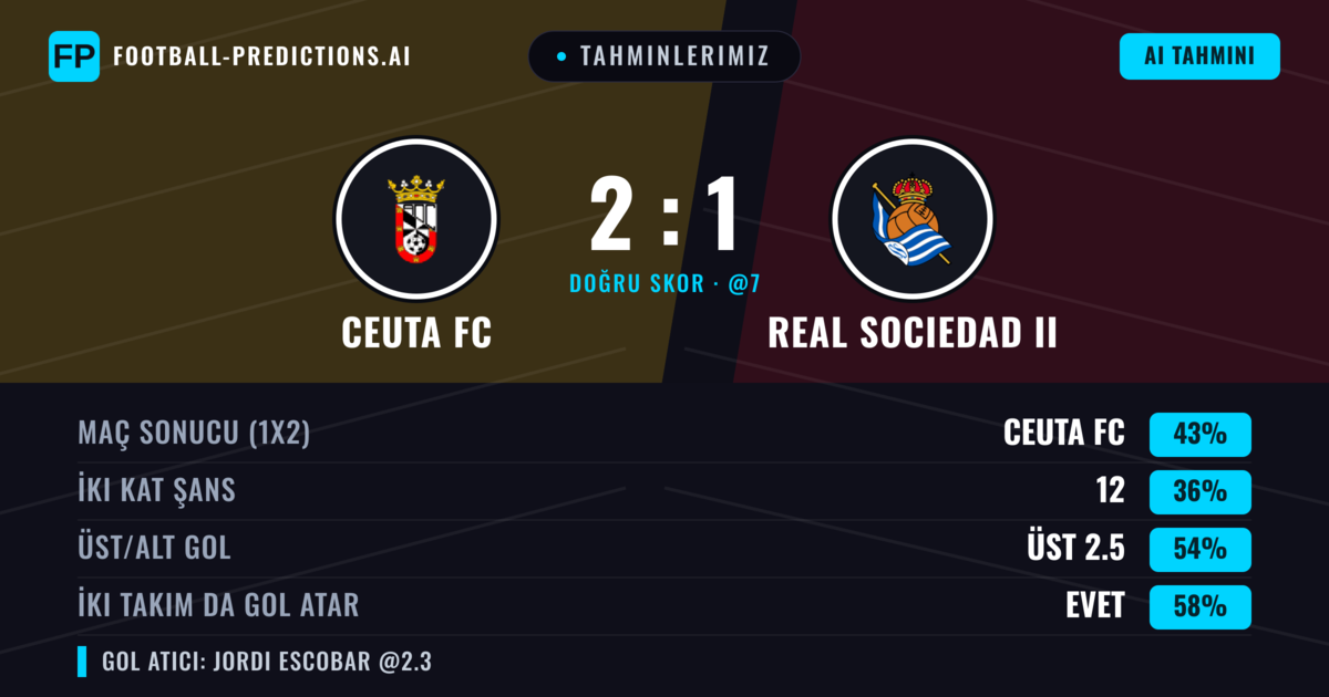 Tahminlerimiz: Ceuta FC vs Real Sociedad II — Ceuta FC — Kazanmak (38%); Üst 2.5; İki taraf da gol atar: Evet