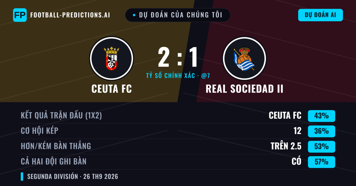 Dự đoán của chúng tôi: Ceuta FC vs Real Sociedad II — Ceuta FC — Thắng (38%); Hơn 2.5; Cả hai ghi bàn: Có