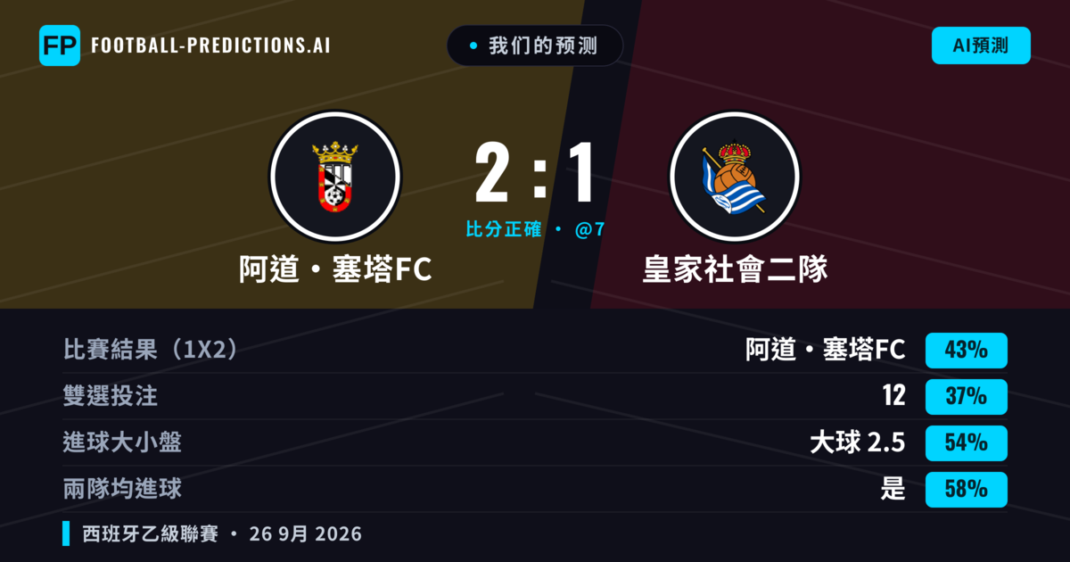 我们的预测: 阿道·塞塔FC 對 皇家社會二隊 — 阿道·塞塔FC — 勝 (38%); 大球 2.5; 有進球