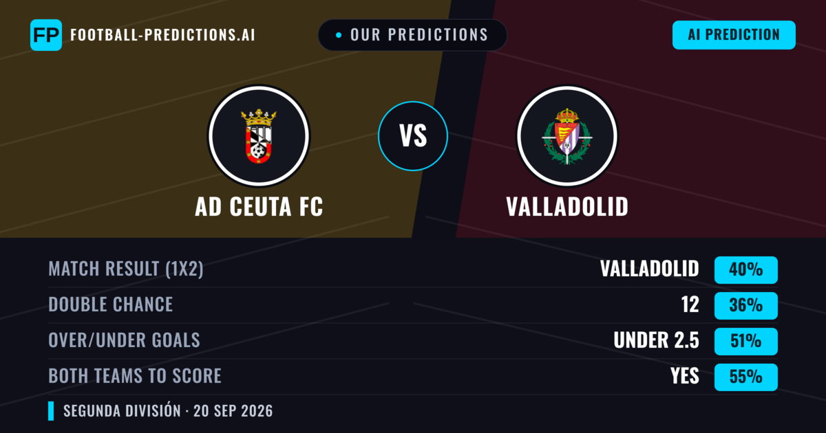 Our Predictions: AD Ceuta FC vs Valladolid — Valladolid — Win (40%); under 2.5; Both teams to score: Yes
