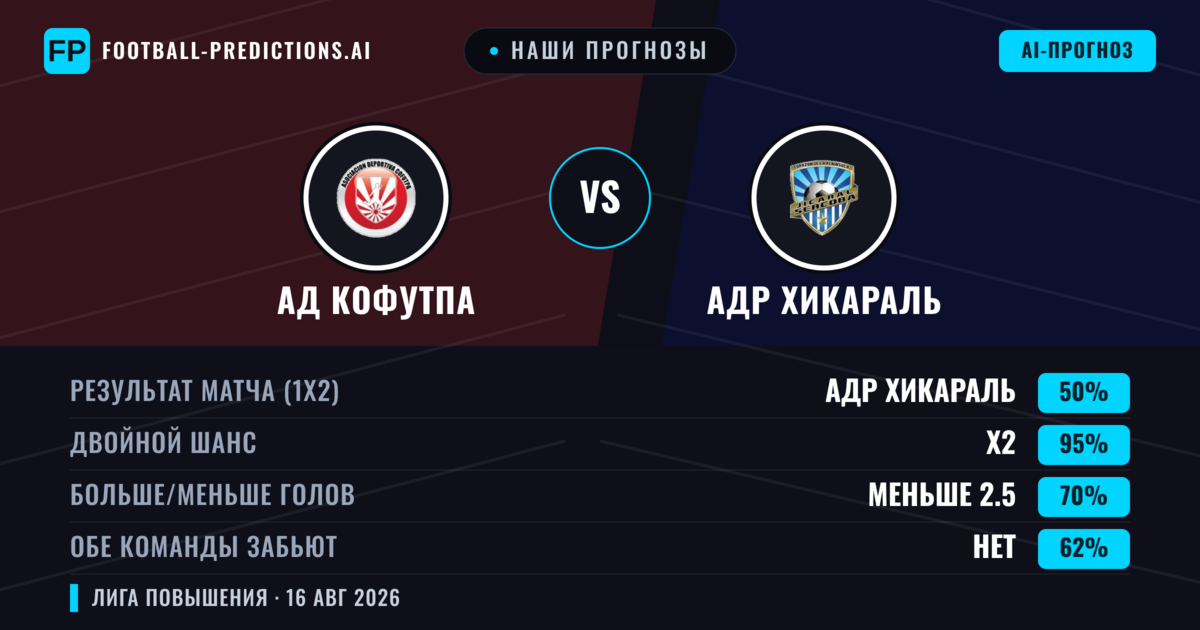 Наши прогнозы: АД Кофутпа против АДР Хикараль — Ничья (50%); Меньше 2.5; Обе забьют Нет