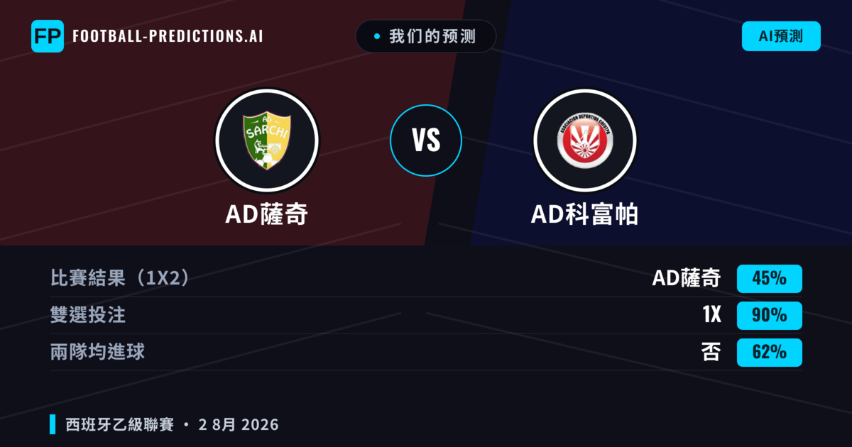我们的预测: AD薩奇 對 AD科富帕 — AD薩奇 — 勝 (55%); 大球 2.5; 有進球