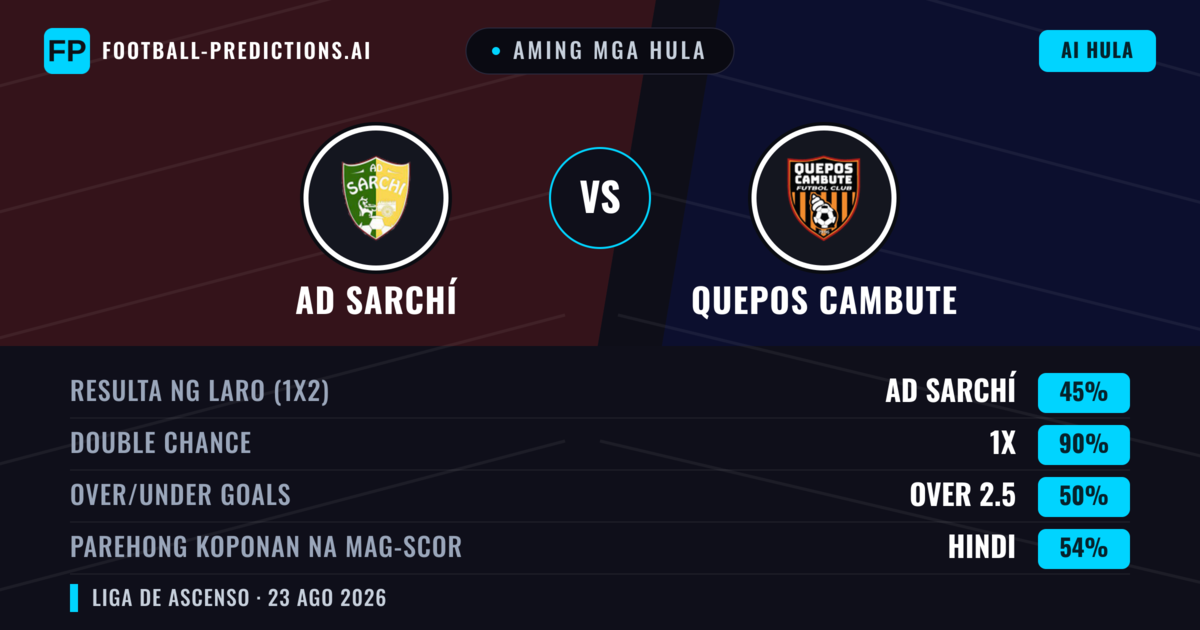Aming mga hula: AD Sarchí vs Quepos Cambute — Quepos Cambute — Manalo (37%); Over 2.5; Parehong magbubuo: Oo