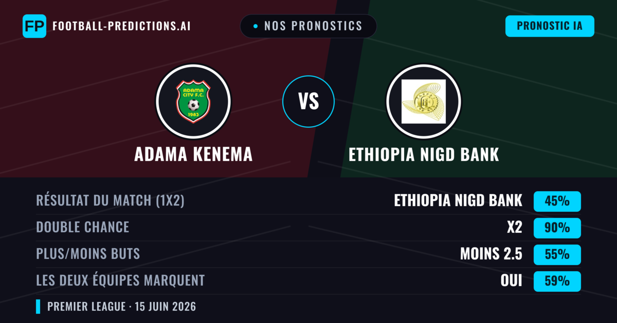Nos pronostics: Adama Kenema vs Ethiopia Nigd Bank — Nul (45%); Moins 2.5; Les deux marquent : Oui